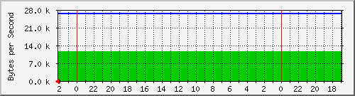 192.168.127.223_5 Traffic Graph