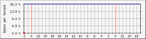 192.168.127.232_10 Traffic Graph