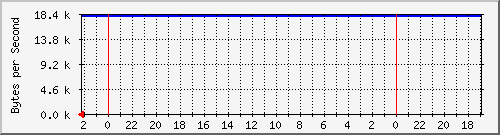 192.168.127.232_12 Traffic Graph