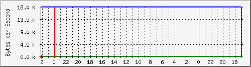 192.168.127.232_14 Traffic Graph