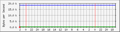 192.168.127.232_39 Traffic Graph