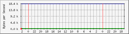 192.168.127.232_45 Traffic Graph