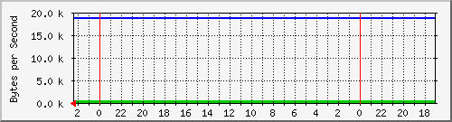 192.168.127.232_46 Traffic Graph