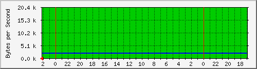 192.168.127.232_48 Traffic Graph