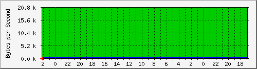 192.168.127.233_48 Traffic Graph