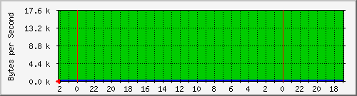 192.168.127.234_48 Traffic Graph