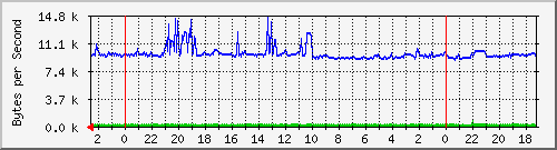 192.168.127.236_11 Traffic Graph