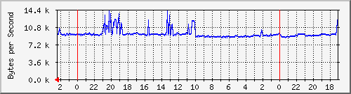 192.168.127.236_15 Traffic Graph