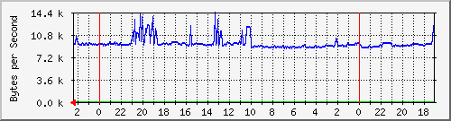 192.168.127.236_17 Traffic Graph