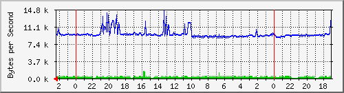 192.168.127.236_18 Traffic Graph