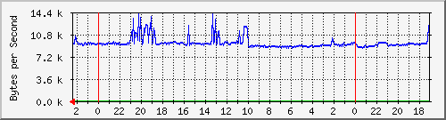 192.168.127.236_19 Traffic Graph