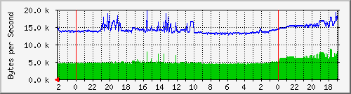 192.168.127.236_20 Traffic Graph