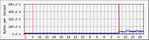 192.168.127.236_22 Traffic Graph