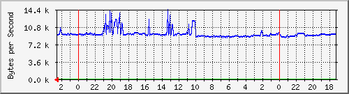 192.168.127.236_24 Traffic Graph