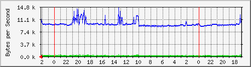 192.168.127.236_26 Traffic Graph