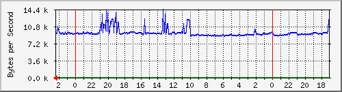 192.168.127.236_27 Traffic Graph