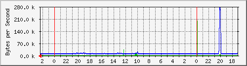 192.168.127.236_32 Traffic Graph