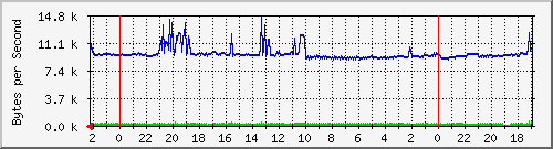 192.168.127.236_34 Traffic Graph