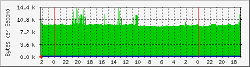 192.168.127.236_39 Traffic Graph