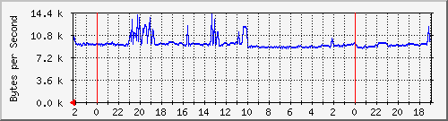 192.168.127.236_42 Traffic Graph