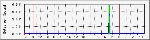 192.168.127.236_48 Traffic Graph