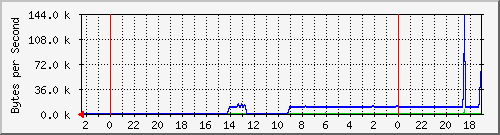 192.168.127.236_8 Traffic Graph