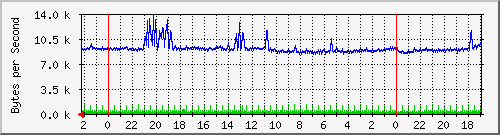 192.168.127.237_1 Traffic Graph