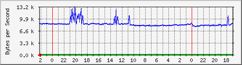 192.168.127.237_11 Traffic Graph