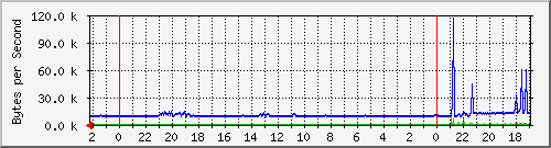 192.168.127.237_12 Traffic Graph