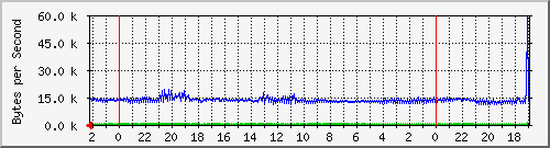 192.168.127.237_13 Traffic Graph