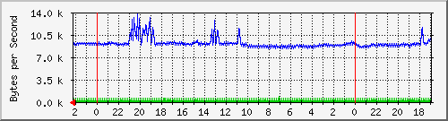 192.168.127.237_15 Traffic Graph