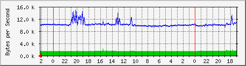 192.168.127.237_17 Traffic Graph