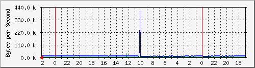 192.168.127.237_2 Traffic Graph