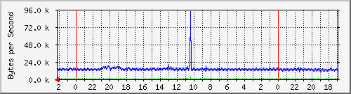 192.168.127.237_21 Traffic Graph