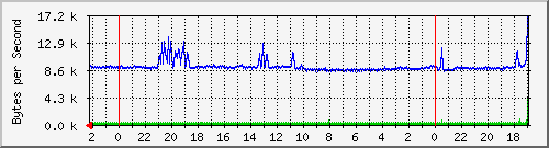 192.168.127.237_26 Traffic Graph