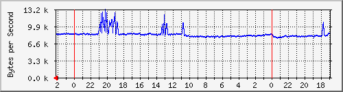 192.168.127.237_3 Traffic Graph