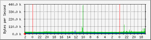 192.168.127.237_5 Traffic Graph