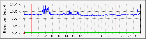 192.168.127.237_6 Traffic Graph