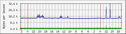 192.168.127.237_7 Traffic Graph