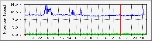 192.168.127.237_9 Traffic Graph