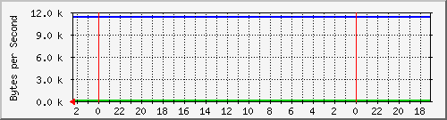 192.168.127.238_10 Traffic Graph