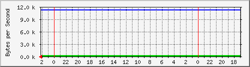 192.168.127.238_12 Traffic Graph