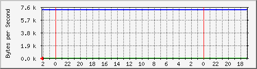 192.168.127.238_15 Traffic Graph