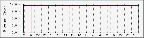 192.168.127.238_17 Traffic Graph