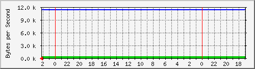 192.168.127.238_18 Traffic Graph