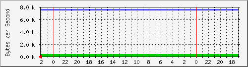 192.168.127.238_2 Traffic Graph