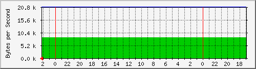 192.168.127.238_20 Traffic Graph