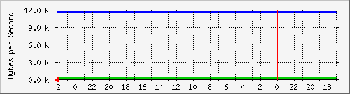 192.168.127.238_21 Traffic Graph