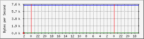 192.168.127.238_23 Traffic Graph