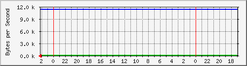 192.168.127.238_32 Traffic Graph